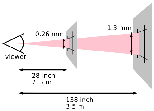 This diagram illustrates how the definition of a pixel
depends on the users distance from the viewing surface
(paper or screen).
The image depicts the user looking at two planes, one
28 inches (71 cm) from the user, the second 140 inches
(3.5 m) from the user. An expanding cone is projected
from the user’s eye onto each plane. Where the cone
strikes the first plane, the projected pixel is 0.26 mm
high. Where the cone strikes the second plane, the
projected pixel is 1.4 mm high.